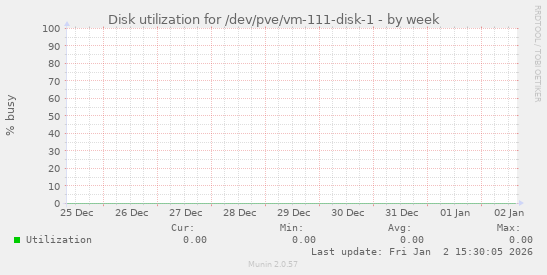 Disk utilization for /dev/pve/vm-111-disk-1