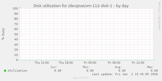 Disk utilization for /dev/pve/vm-112-disk-1