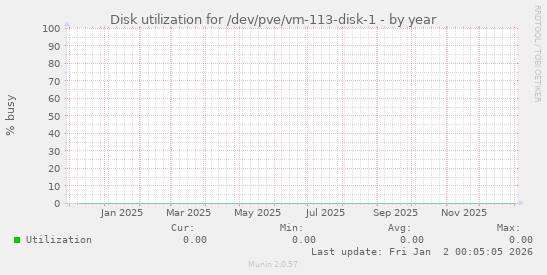 Disk utilization for /dev/pve/vm-113-disk-1