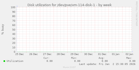 Disk utilization for /dev/pve/vm-114-disk-1