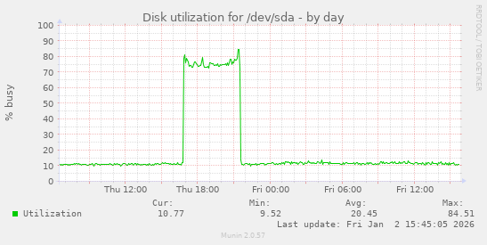 Disk utilization for /dev/sda