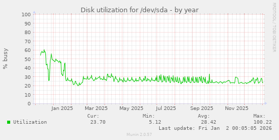 Disk utilization for /dev/sda