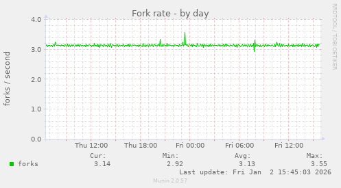 Fork rate