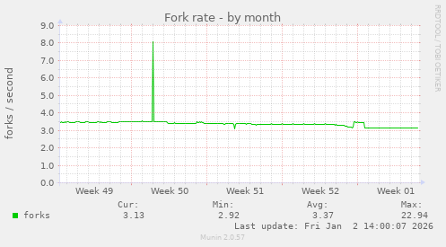 Fork rate