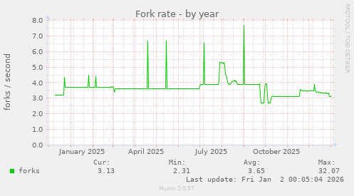 Fork rate