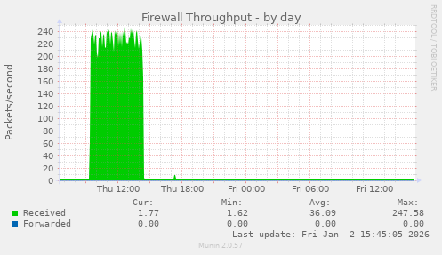 Firewall Throughput