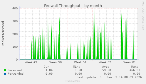 Firewall Throughput