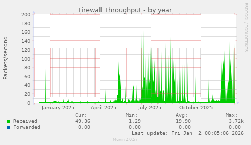 Firewall Throughput