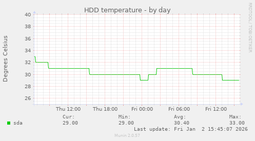 HDD temperature