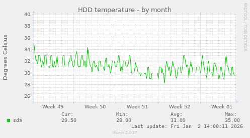HDD temperature