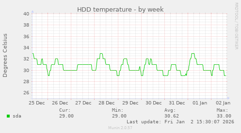 HDD temperature