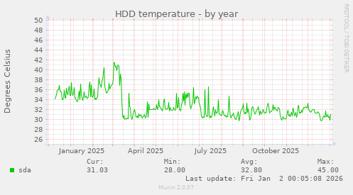 HDD temperature