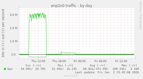 enp2s0 traffic