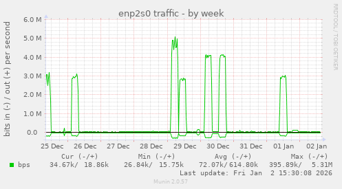 enp2s0 traffic