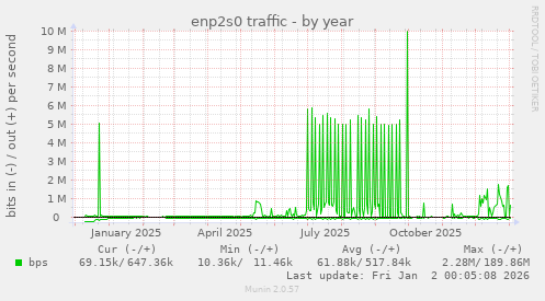 enp2s0 traffic
