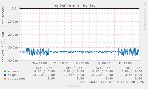 enp2s0 errors