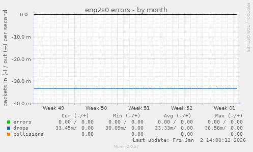 enp2s0 errors