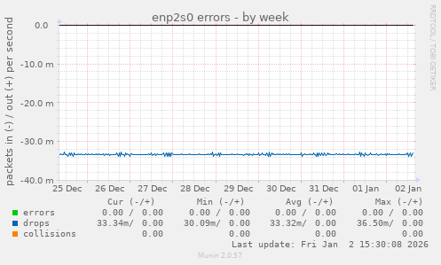 enp2s0 errors