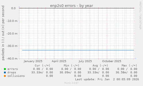 enp2s0 errors