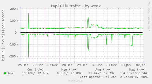 tap101i0 traffic