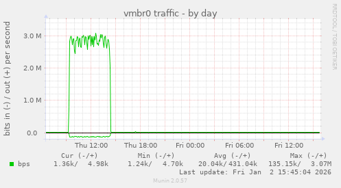 vmbr0 traffic