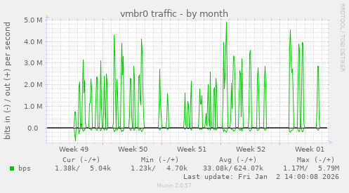 vmbr0 traffic