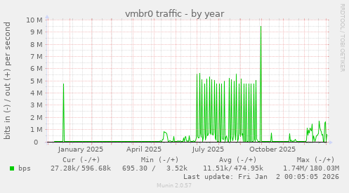 vmbr0 traffic