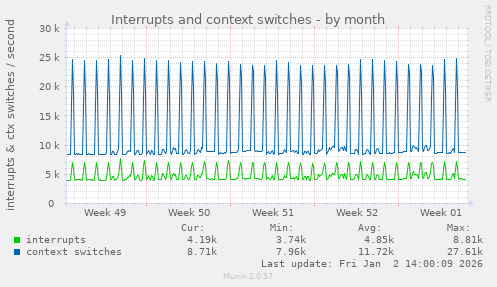 Interrupts and context switches