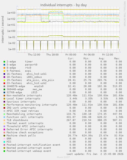 Individual interrupts