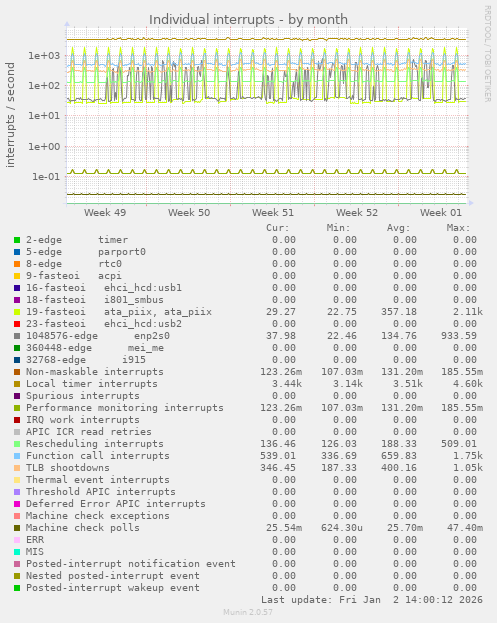 Individual interrupts