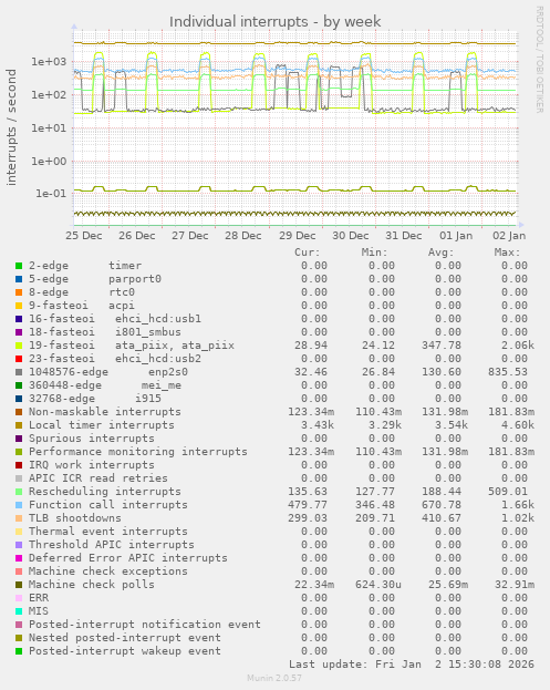 Individual interrupts