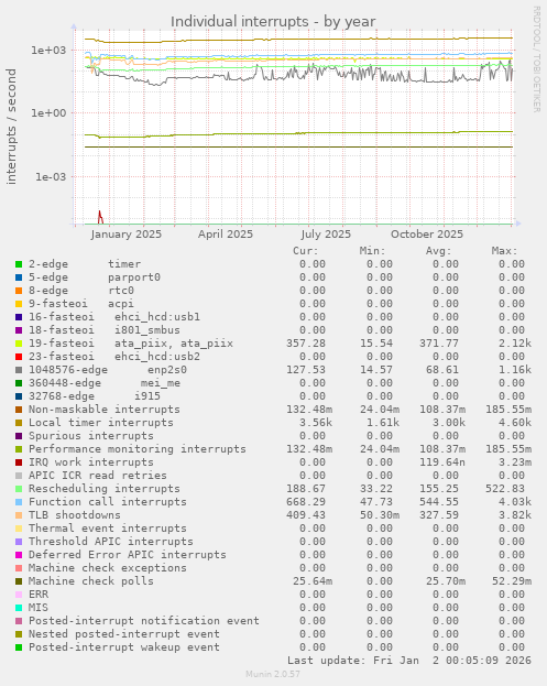 Individual interrupts