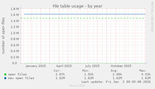 File table usage