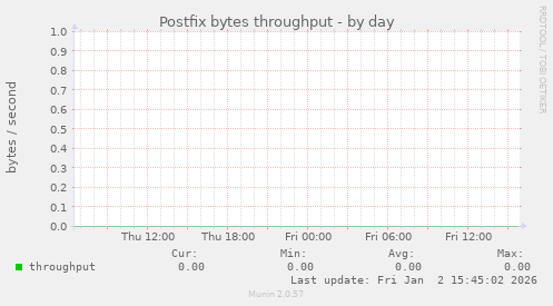 Postfix bytes throughput