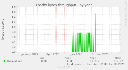 Postfix bytes throughput