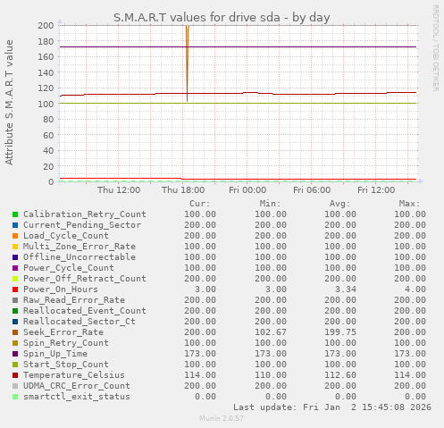 S.M.A.R.T values for drive sda
