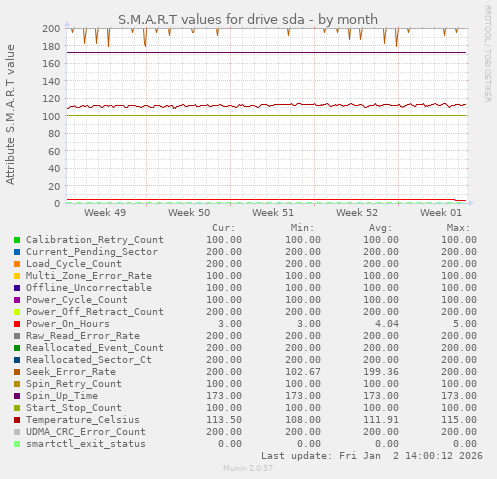 S.M.A.R.T values for drive sda