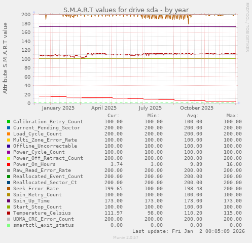 S.M.A.R.T values for drive sda