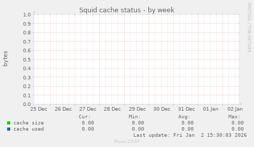 Squid cache status