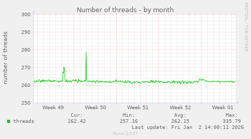 Number of threads