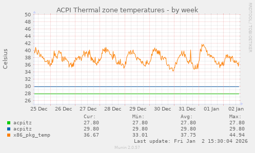 ACPI Thermal zone temperatures