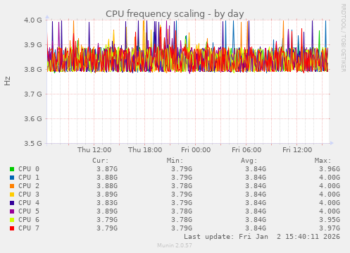 CPU frequency scaling
