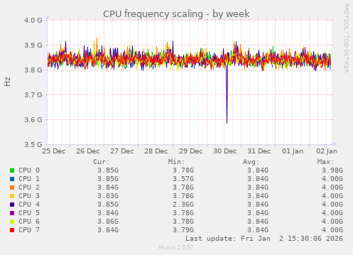 CPU frequency scaling