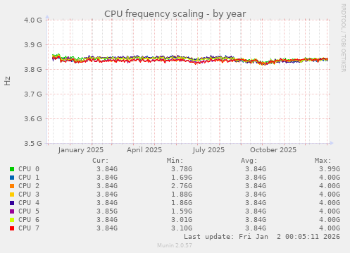 CPU frequency scaling