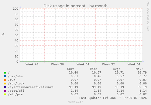 Disk usage in percent
