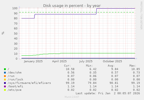 Disk usage in percent