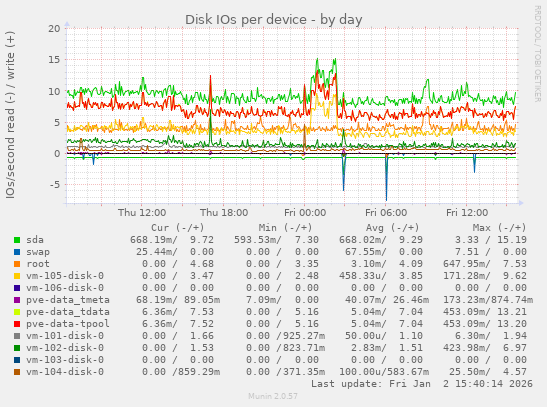 Disk IOs per device