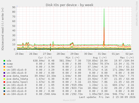 Disk IOs per device