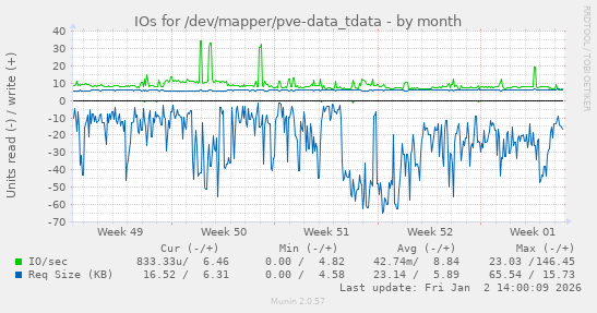 IOs for /dev/mapper/pve-data_tdata
