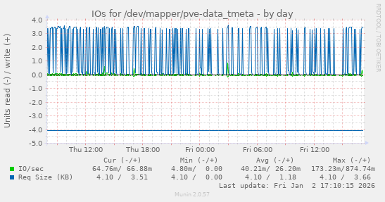 IOs for /dev/mapper/pve-data_tmeta